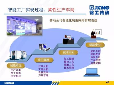 徐工信息智能工廠建設與解決方案 網(wǎng)絡信息技術(shù)的創(chuàng)新應用
